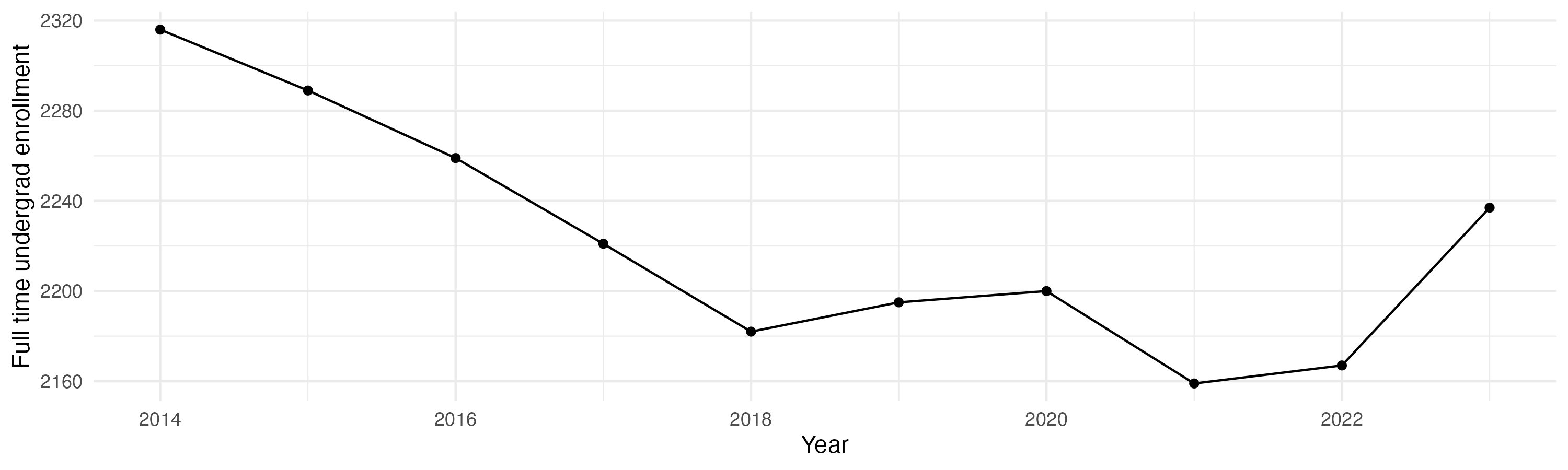 Line plot showing the the full time undergraduate enrollment over time
