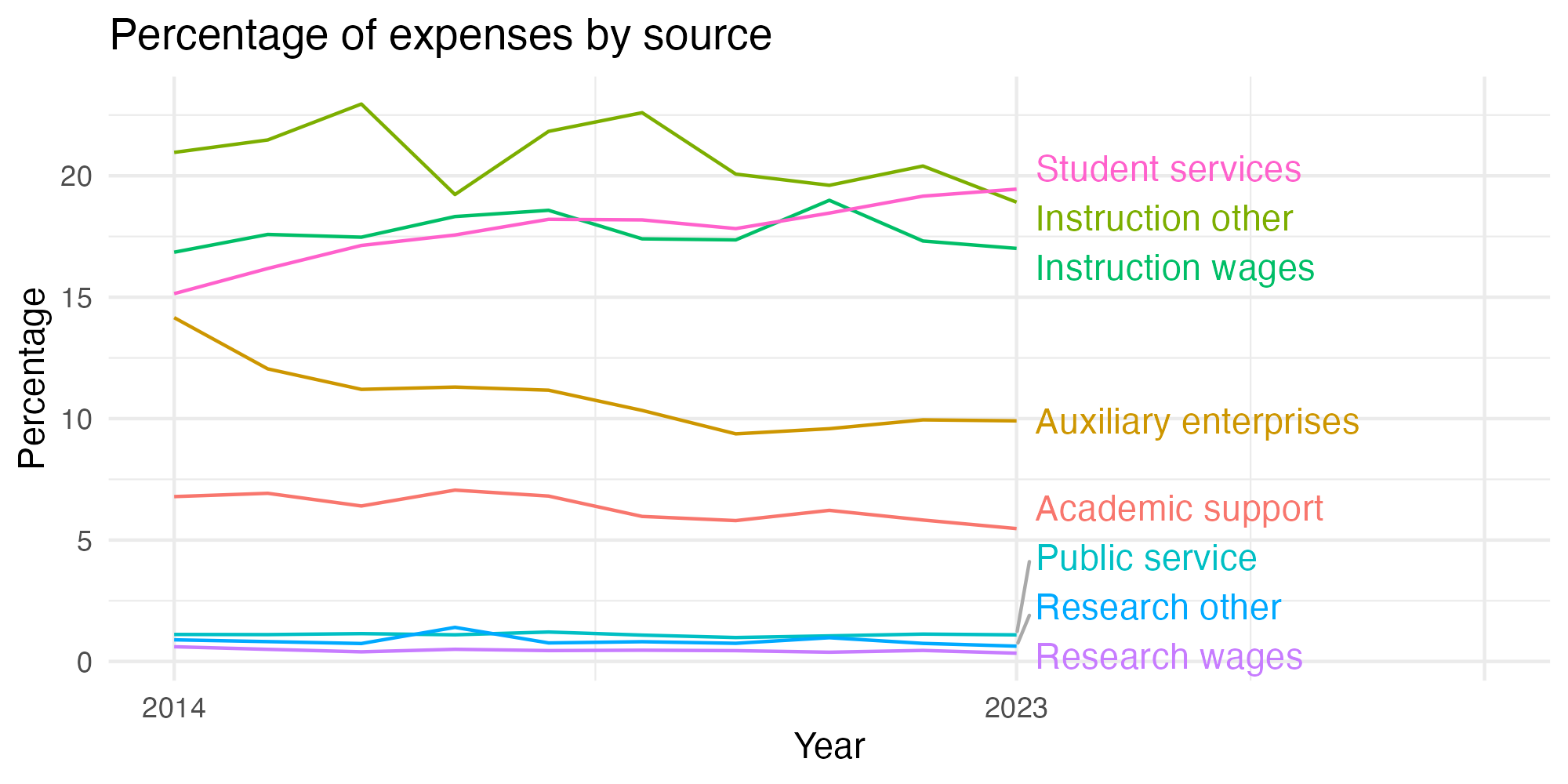 Line plot showing expenses by category over time.