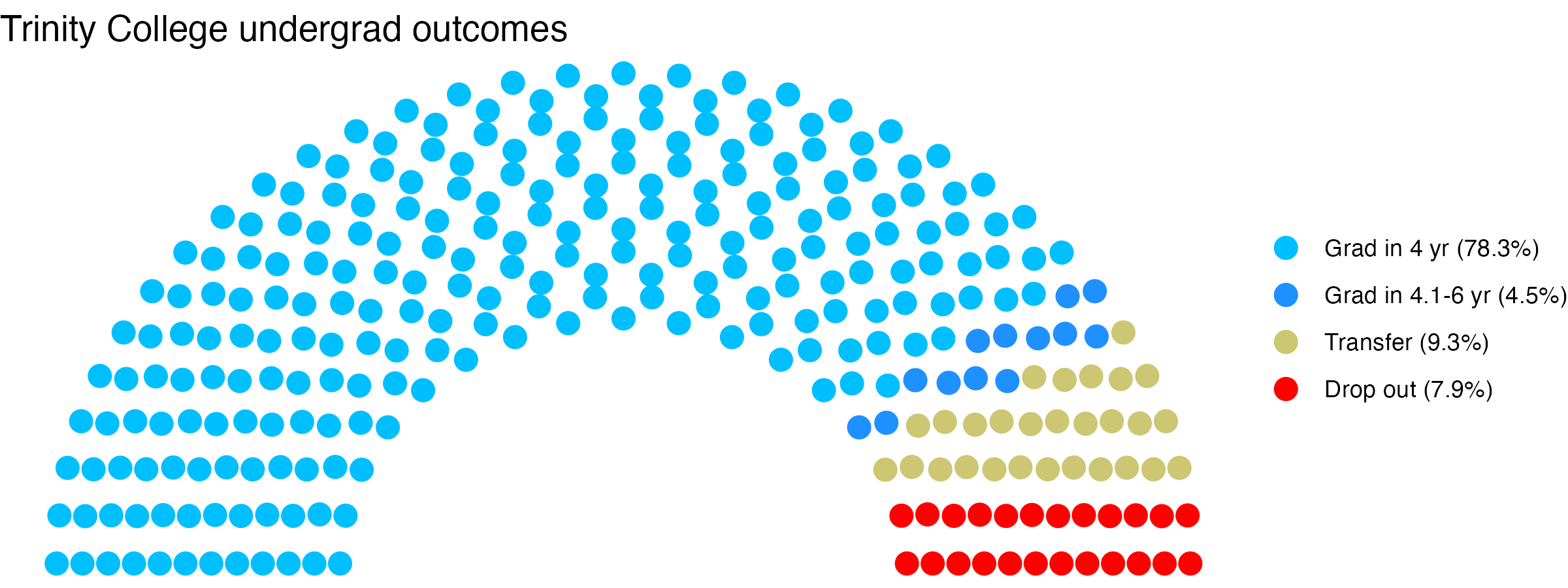 Parliament plot showing the outcomes for full time undergraduates
