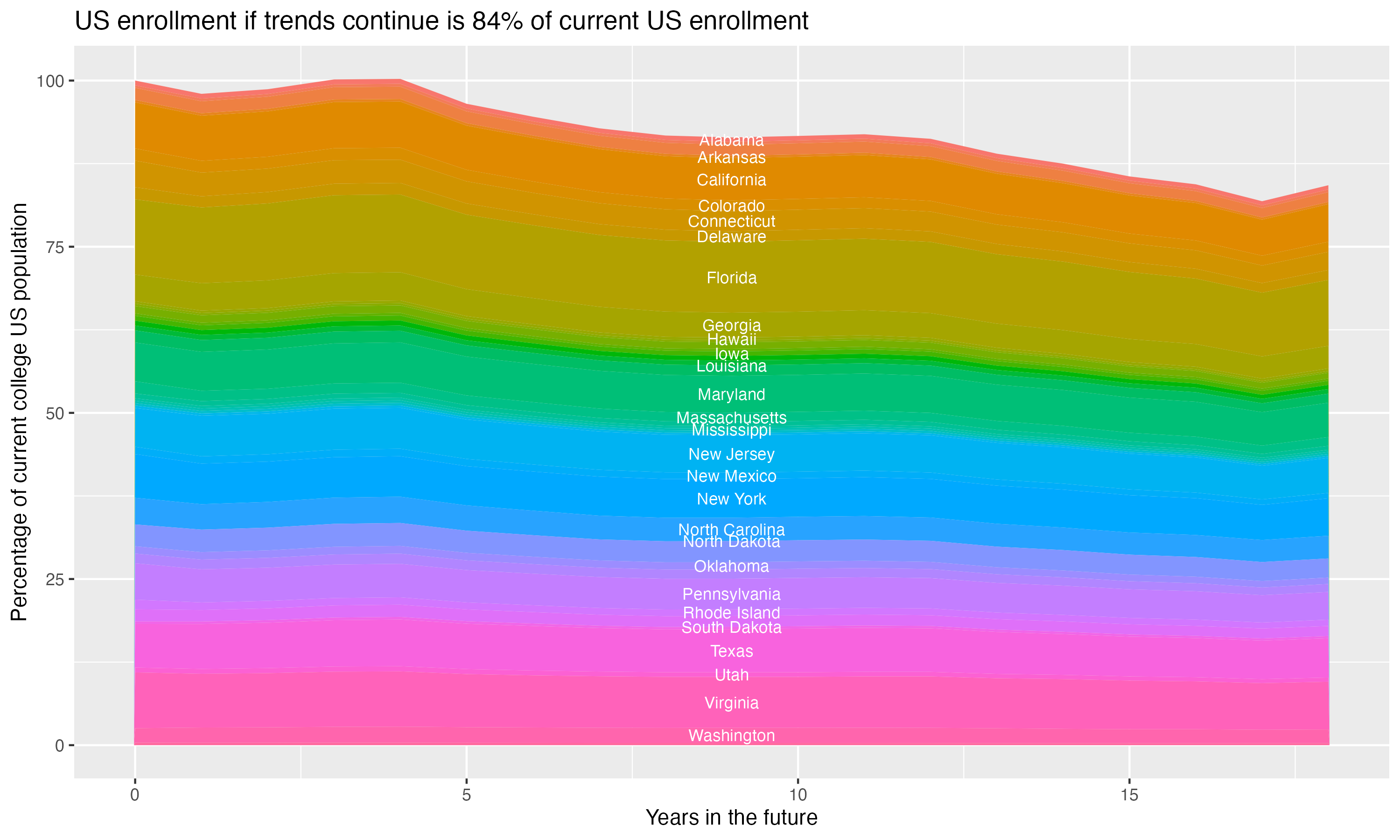 Stacked area plot showing trends if enrollment of 18 year olds per state stay constant; it will be 84percent of the current population.
