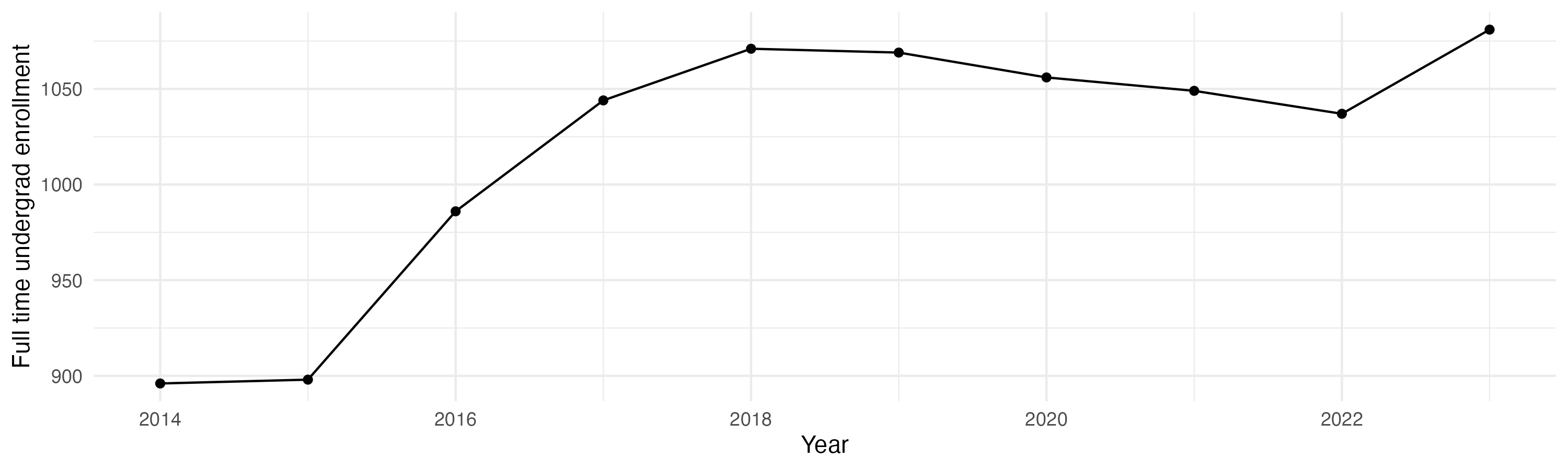 Line plot showing the the full time undergraduate enrollment over time