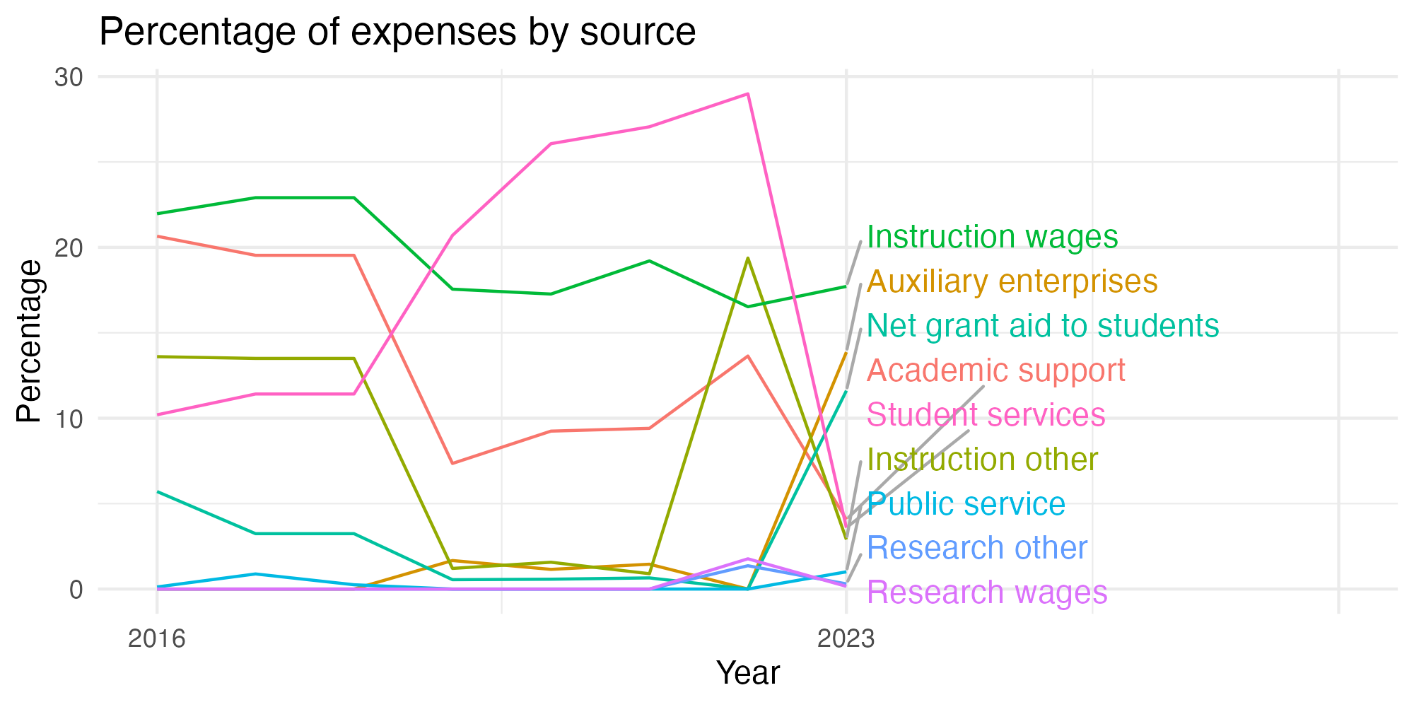 Line plot showing expenses by category over time.