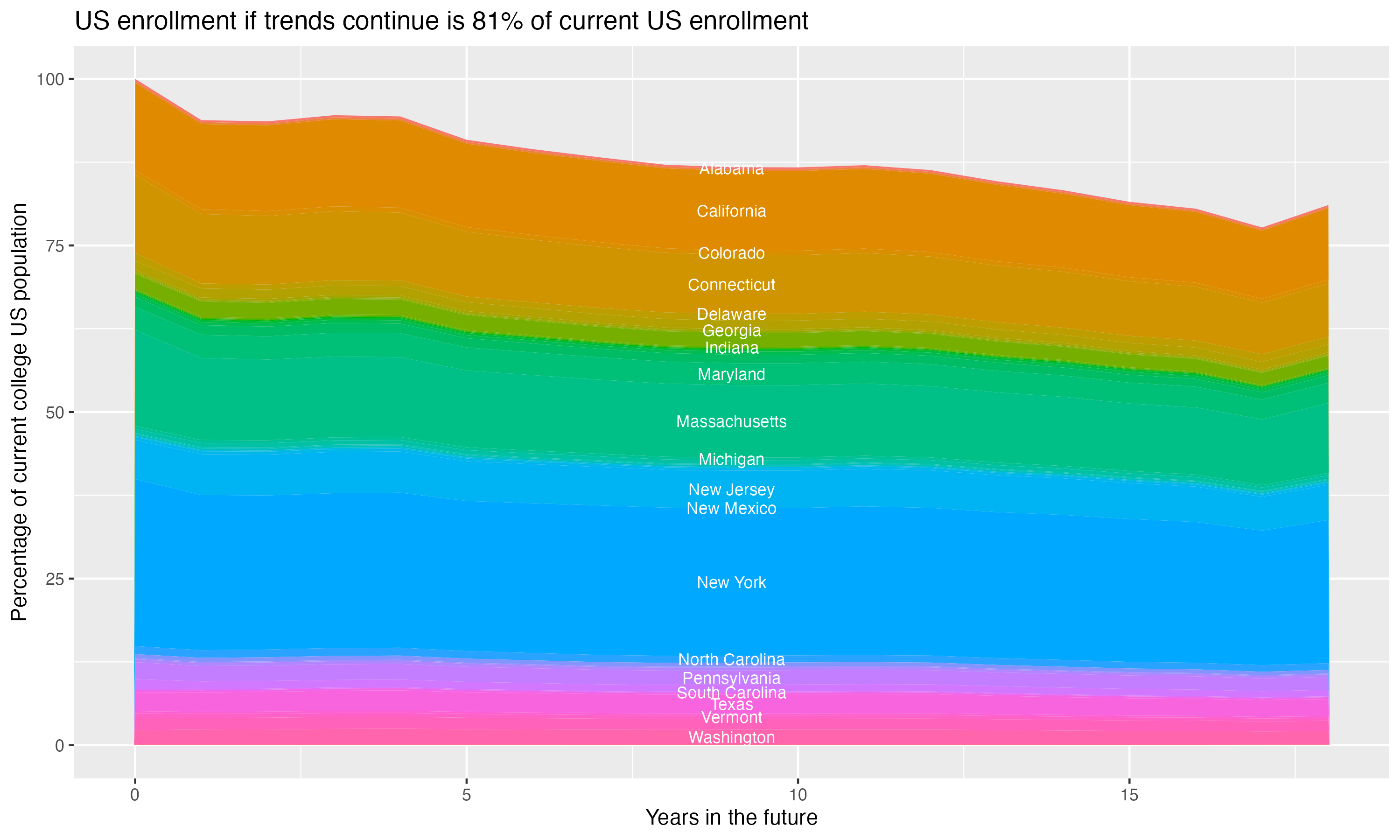 Stacked area plot showing trends if enrollment of 18 year olds per state stay constant; it will be 81percent of the current population.