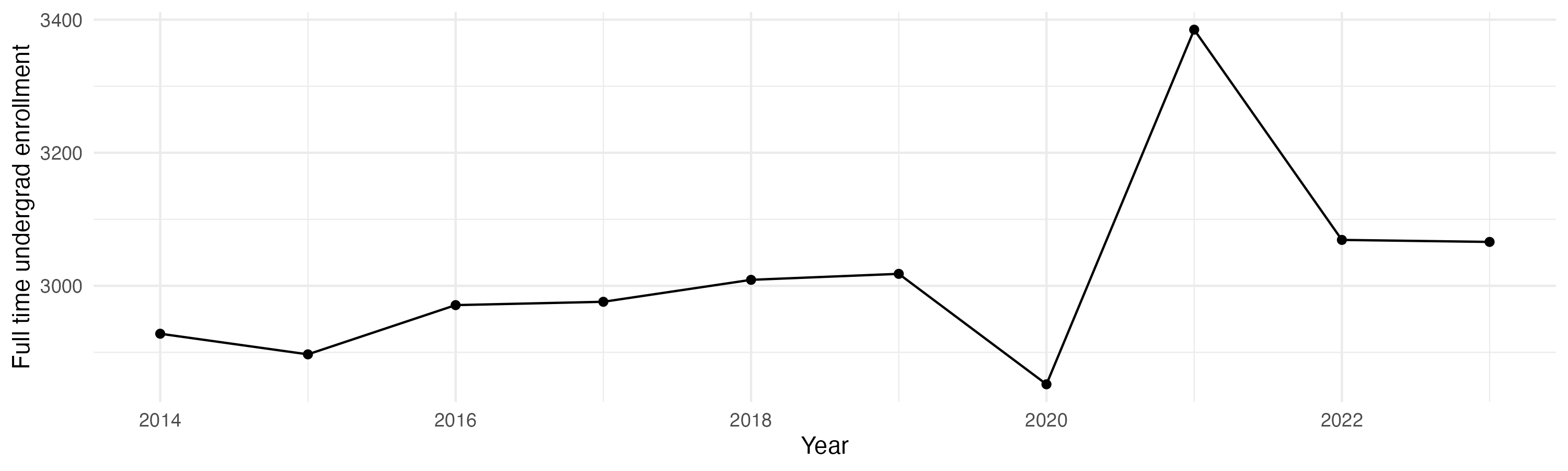 Line plot showing the the full time undergraduate enrollment over time