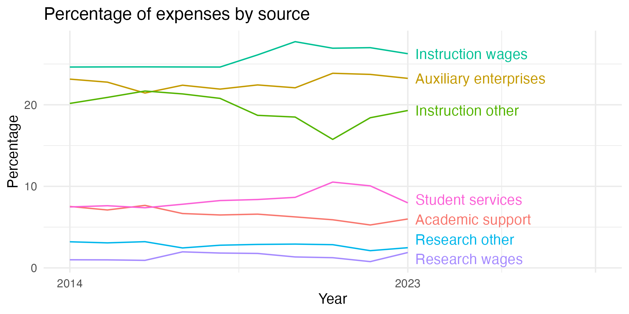 Line plot showing expenses by category over time.
