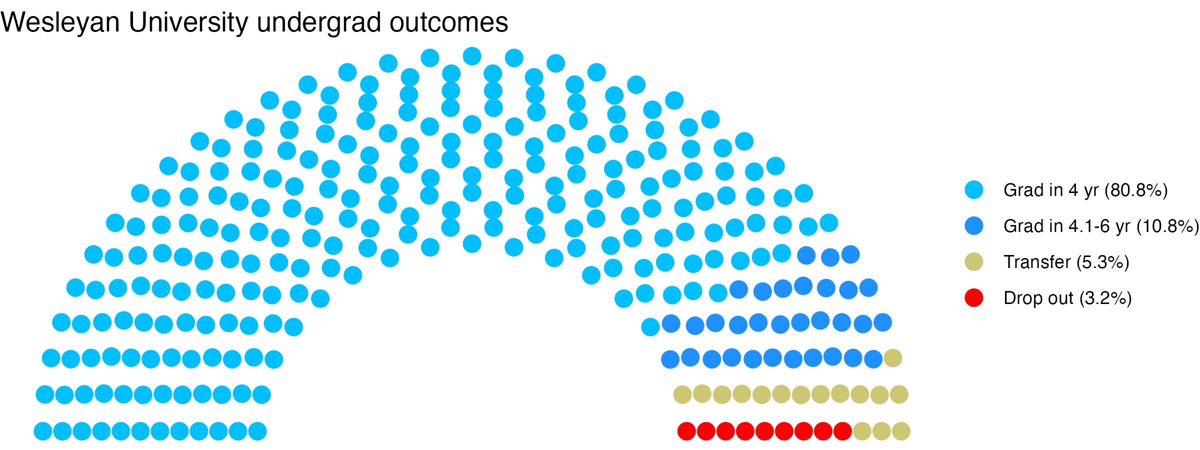 Parliament plot showing the outcomes for full time undergraduates