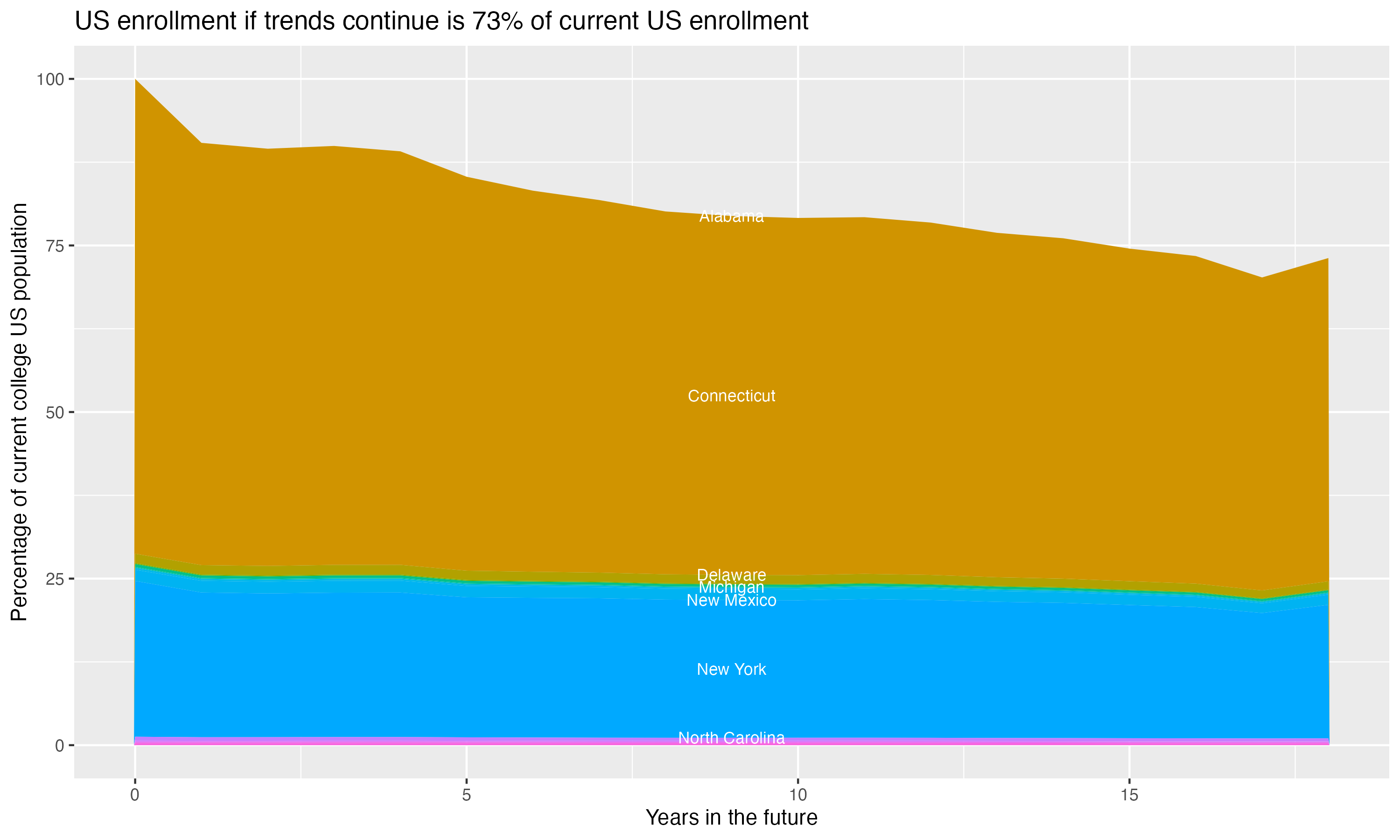 Stacked area plot showing trends if enrollment of 18 year olds per state stay constant; it will be 73percent of the current population.