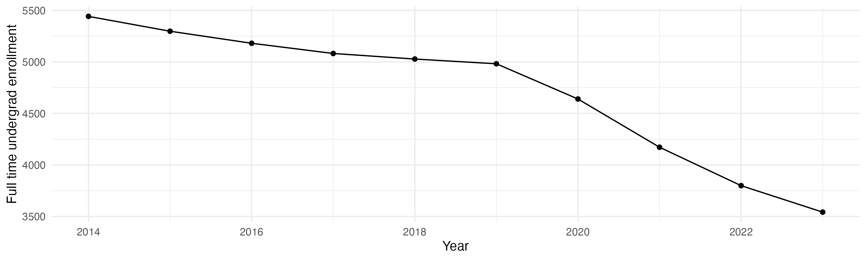 Line plot showing the the full time undergraduate enrollment over time