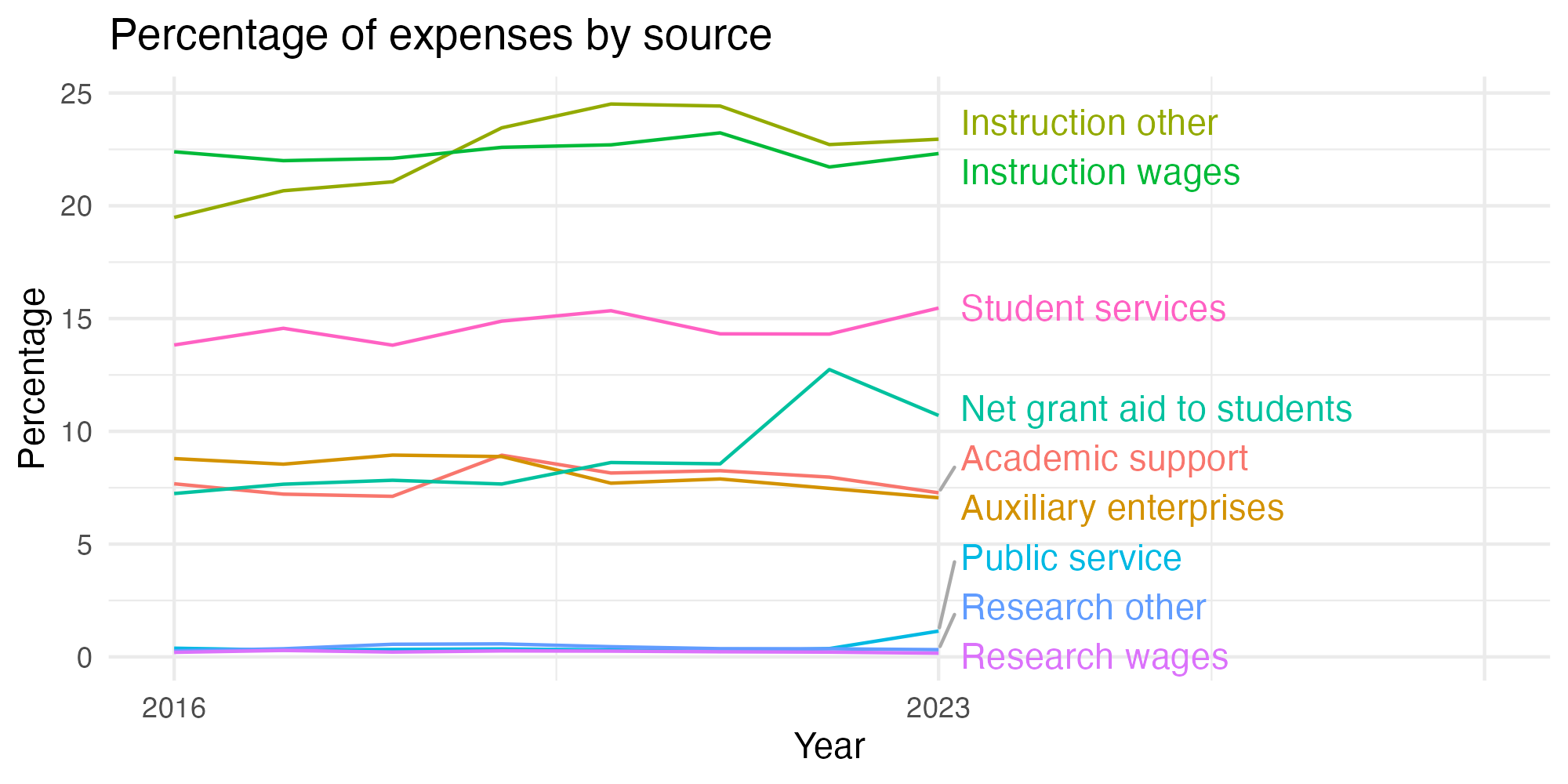 Line plot showing expenses by category over time.