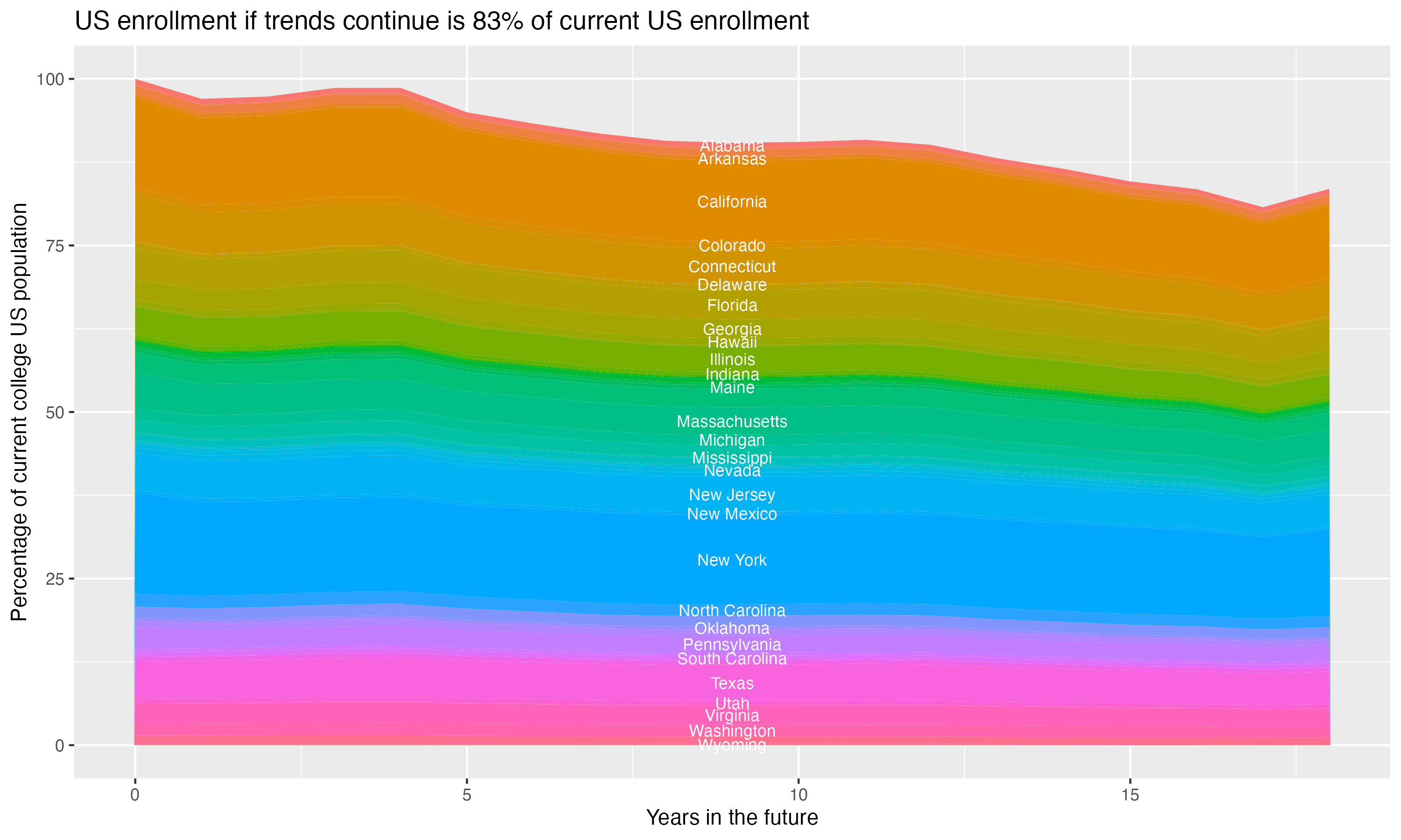Stacked area plot showing trends if enrollment of 18 year olds per state stay constant; it will be 83percent of the current population.