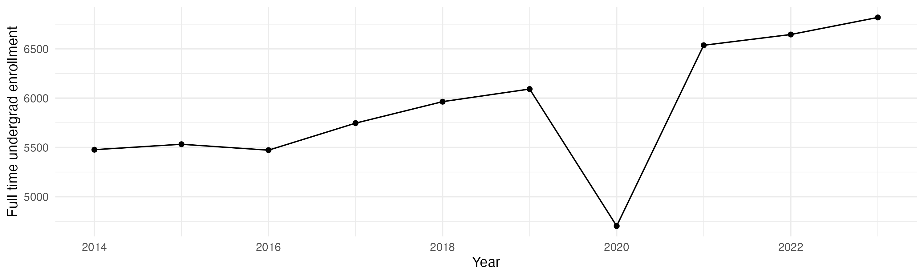 Line plot showing the the full time undergraduate enrollment over time