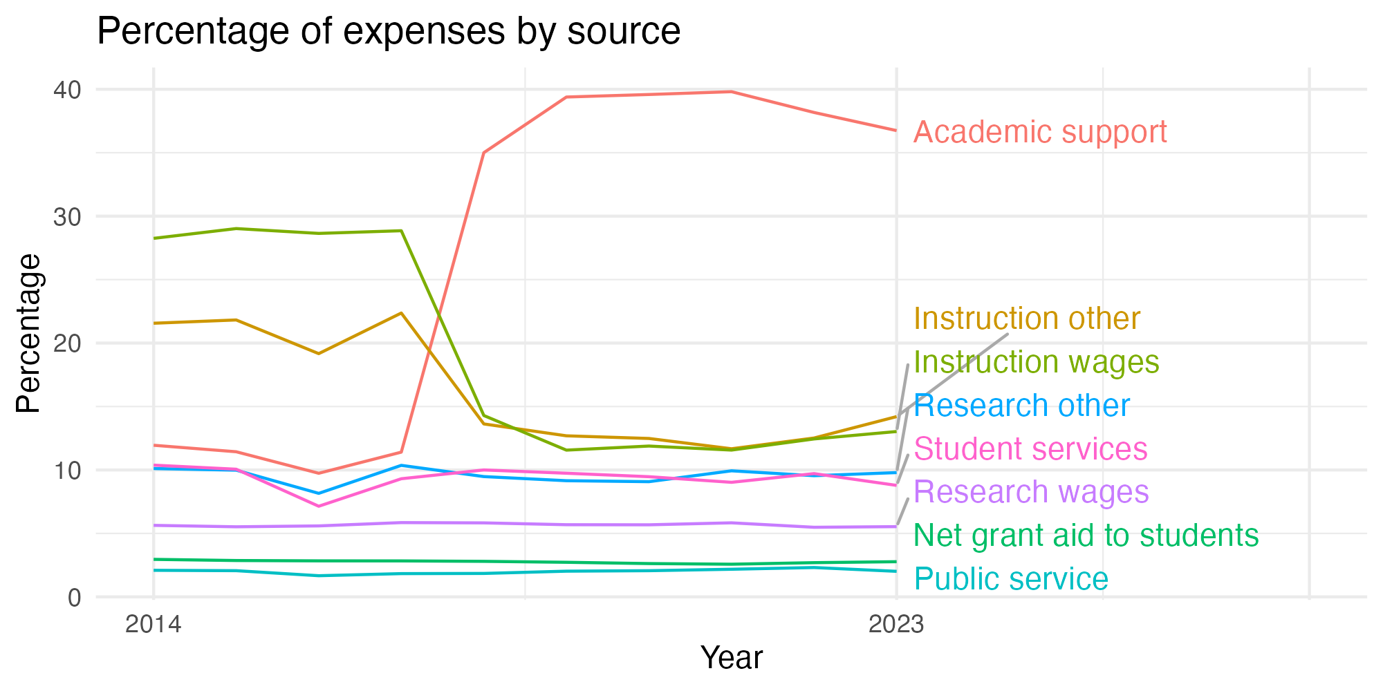 Line plot showing expenses by category over time.