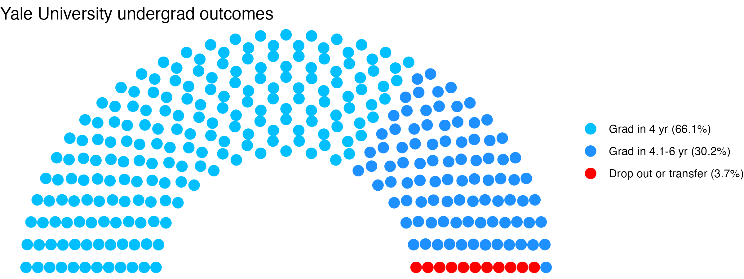 Parliament plot showing the outcomes for full time undergraduates