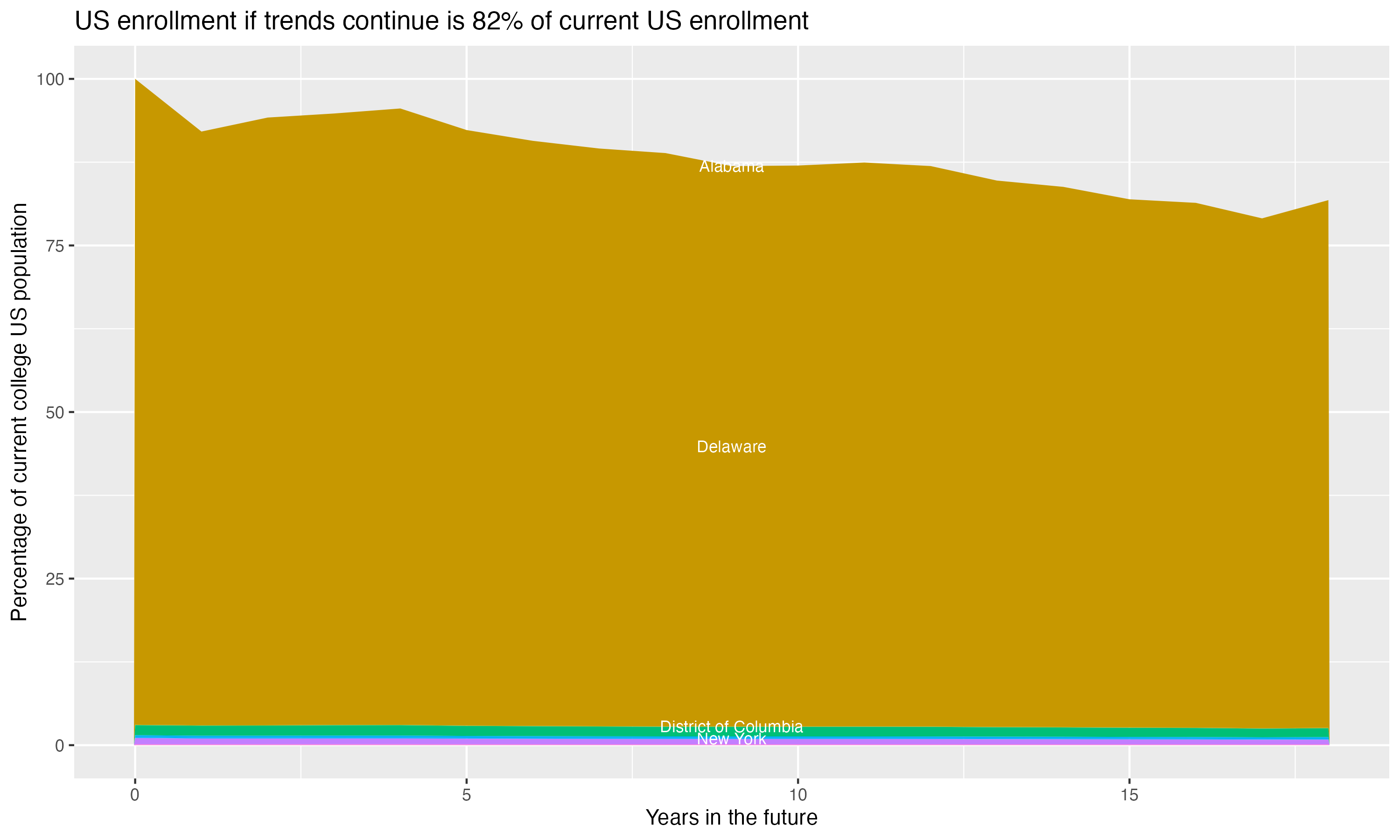 Stacked area plot showing trends if enrollment of 18 year olds per state stay constant; it will be 82percent of the current population.