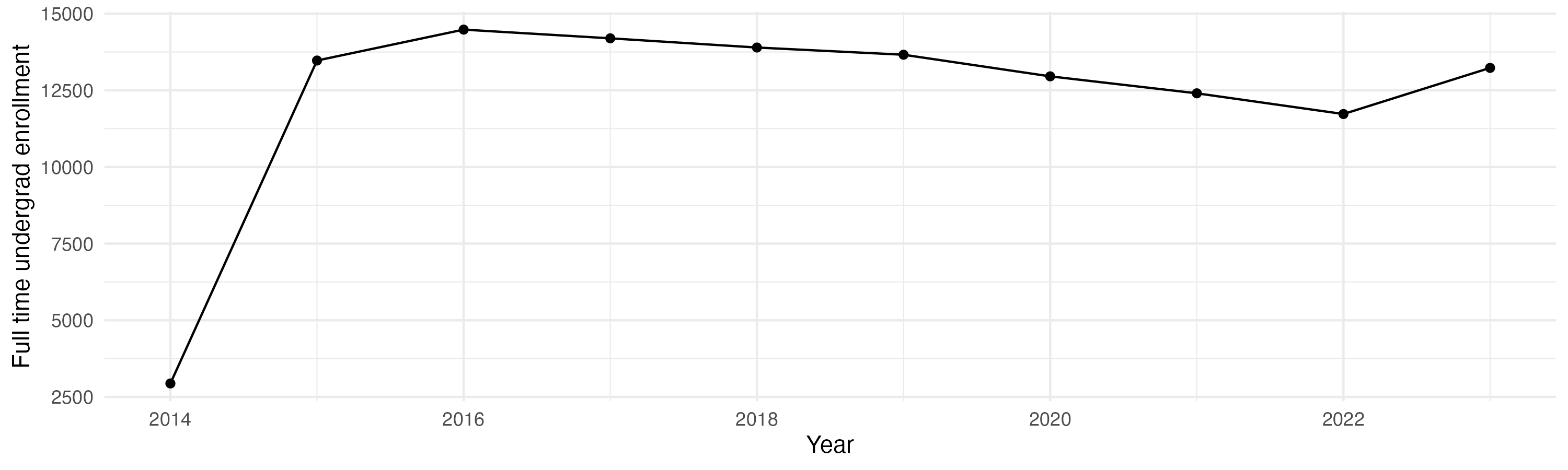 Line plot showing the the full time undergraduate enrollment over time