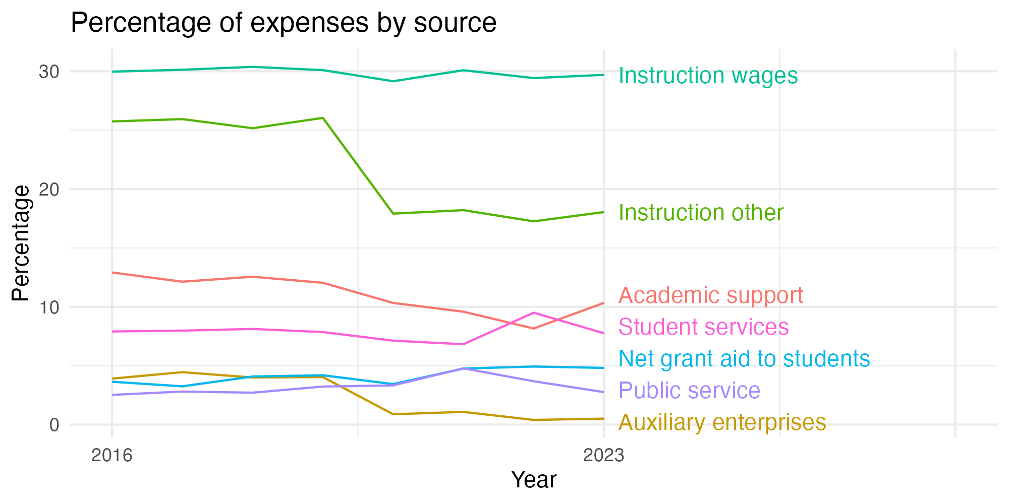 Line plot showing expenses by category over time.
