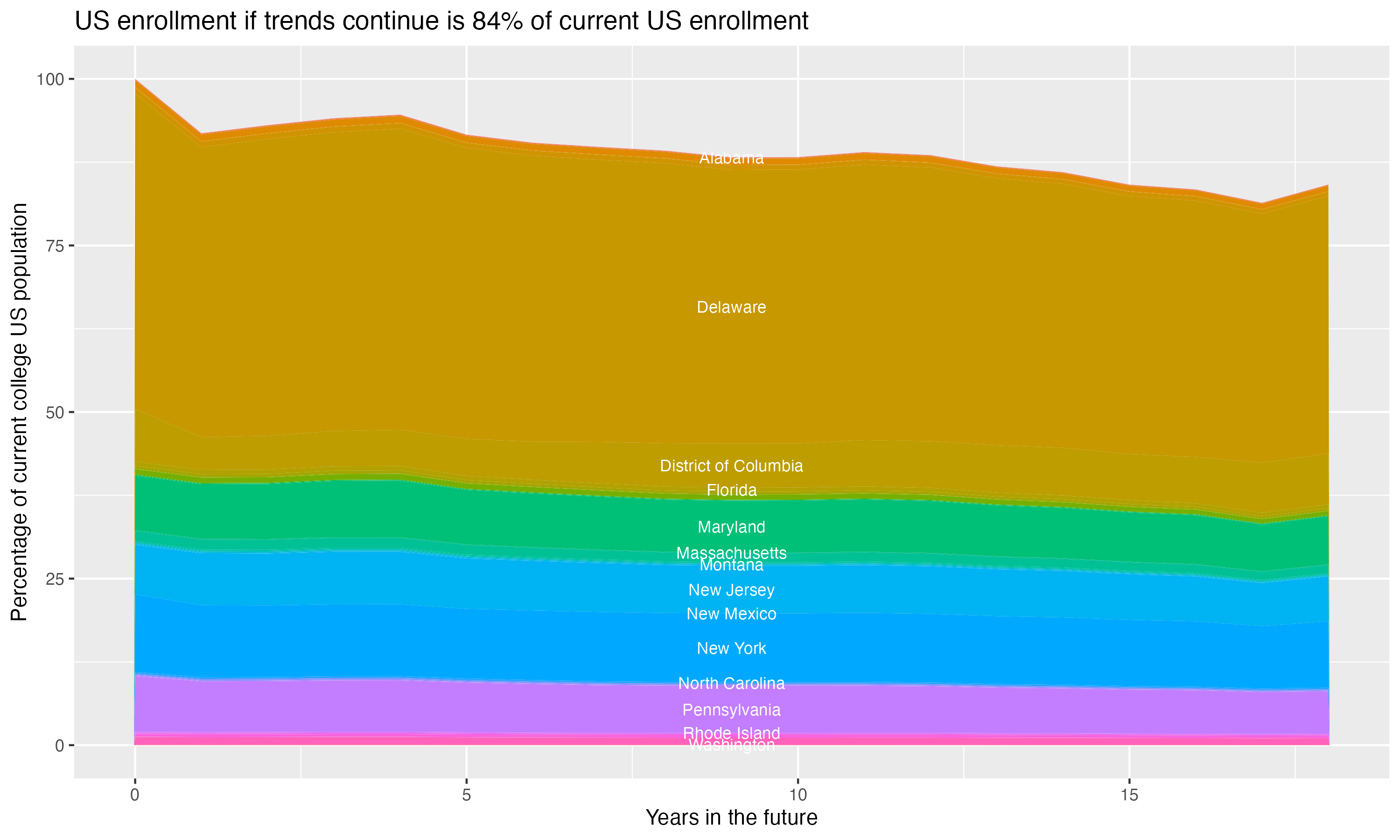 Stacked area plot showing trends if enrollment of 18 year olds per state stay constant; it will be 84percent of the current population.