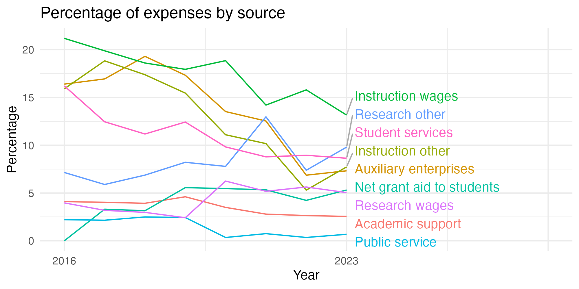 Line plot showing expenses by category over time.