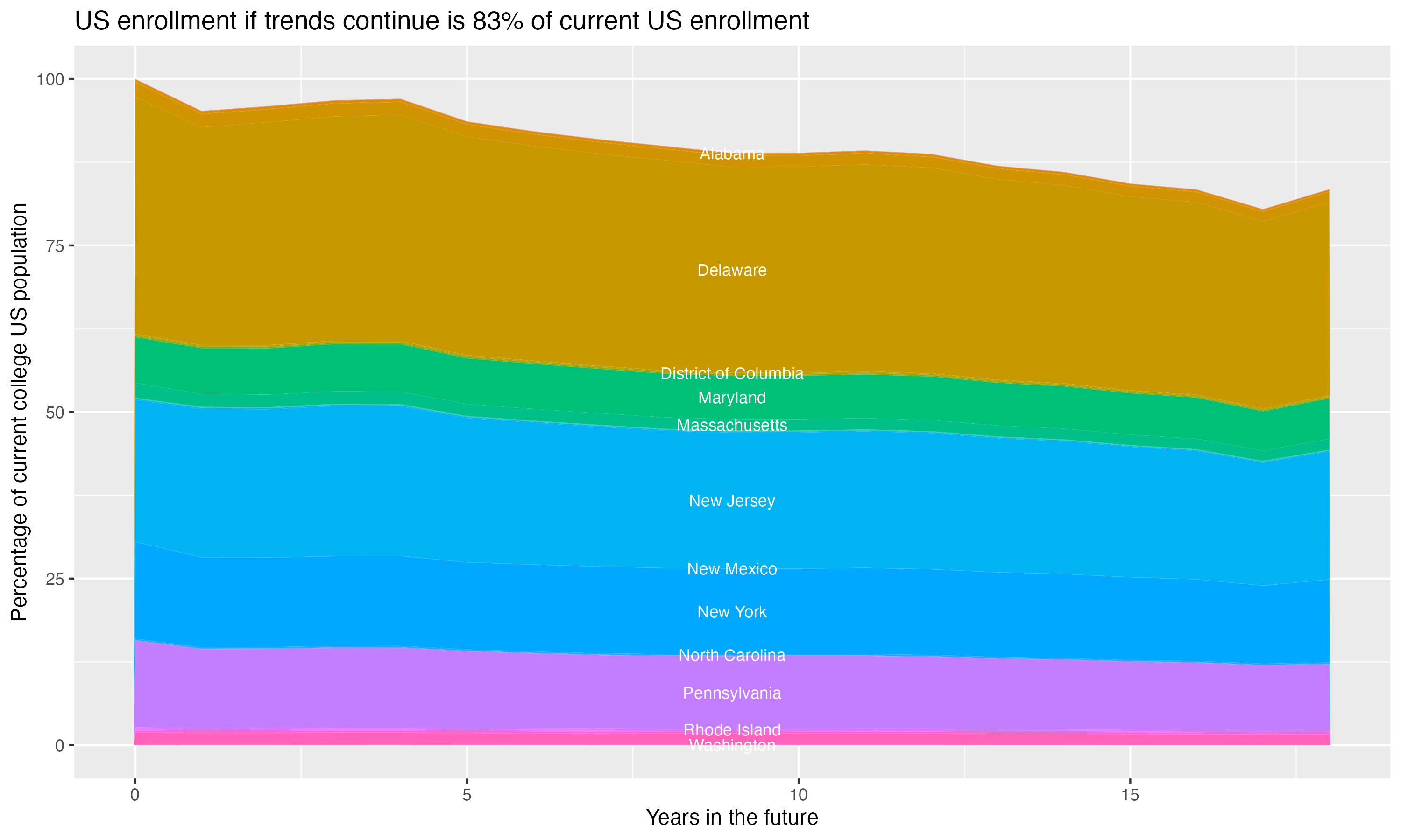 Stacked area plot showing trends if enrollment of 18 year olds per state stay constant; it will be 83percent of the current population.