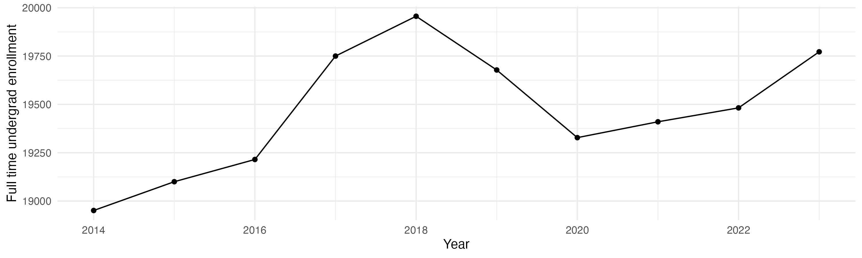 Line plot showing the the full time undergraduate enrollment over time