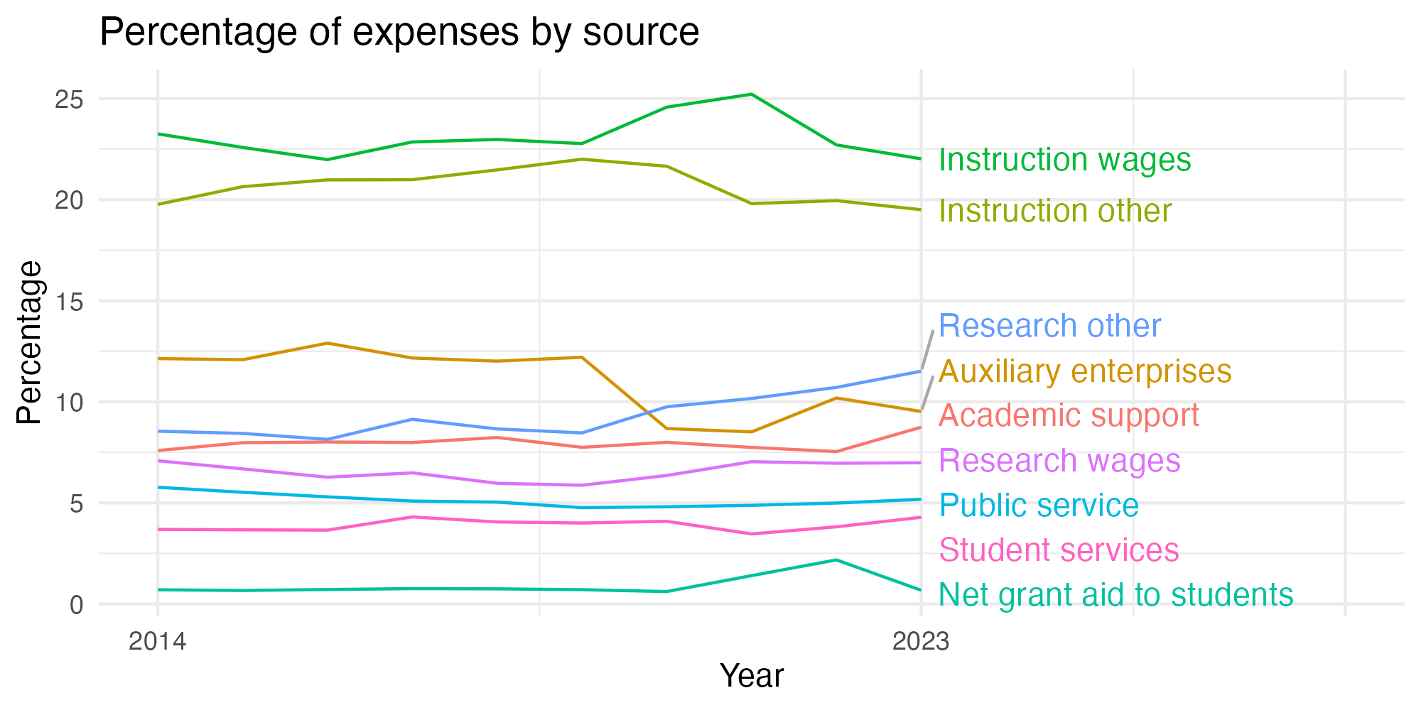 Line plot showing expenses by category over time.