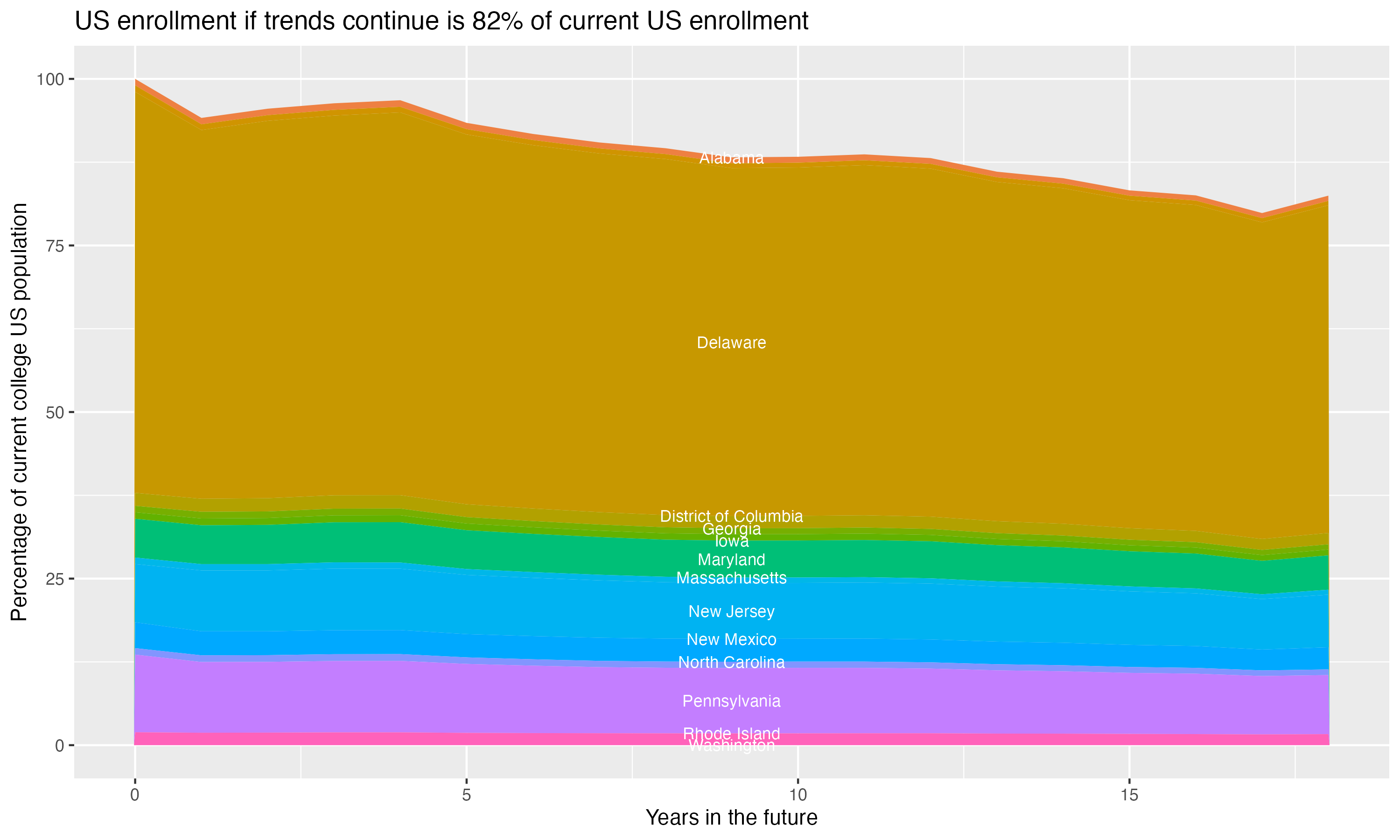 Stacked area plot showing trends if enrollment of 18 year olds per state stay constant; it will be 82percent of the current population.