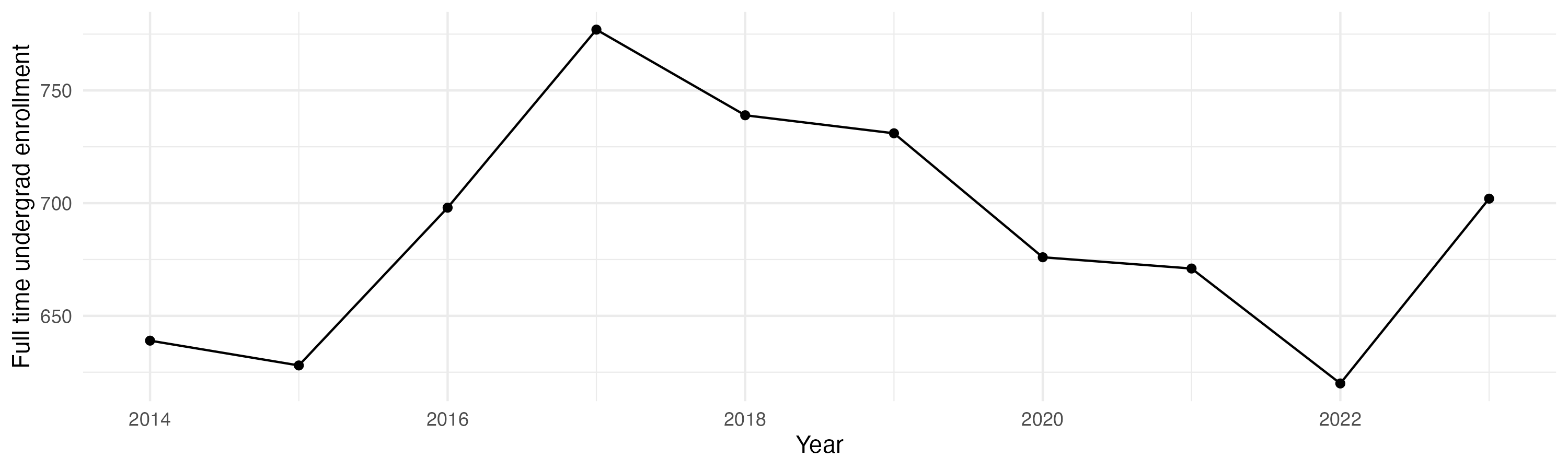 Line plot showing the the full time undergraduate enrollment over time