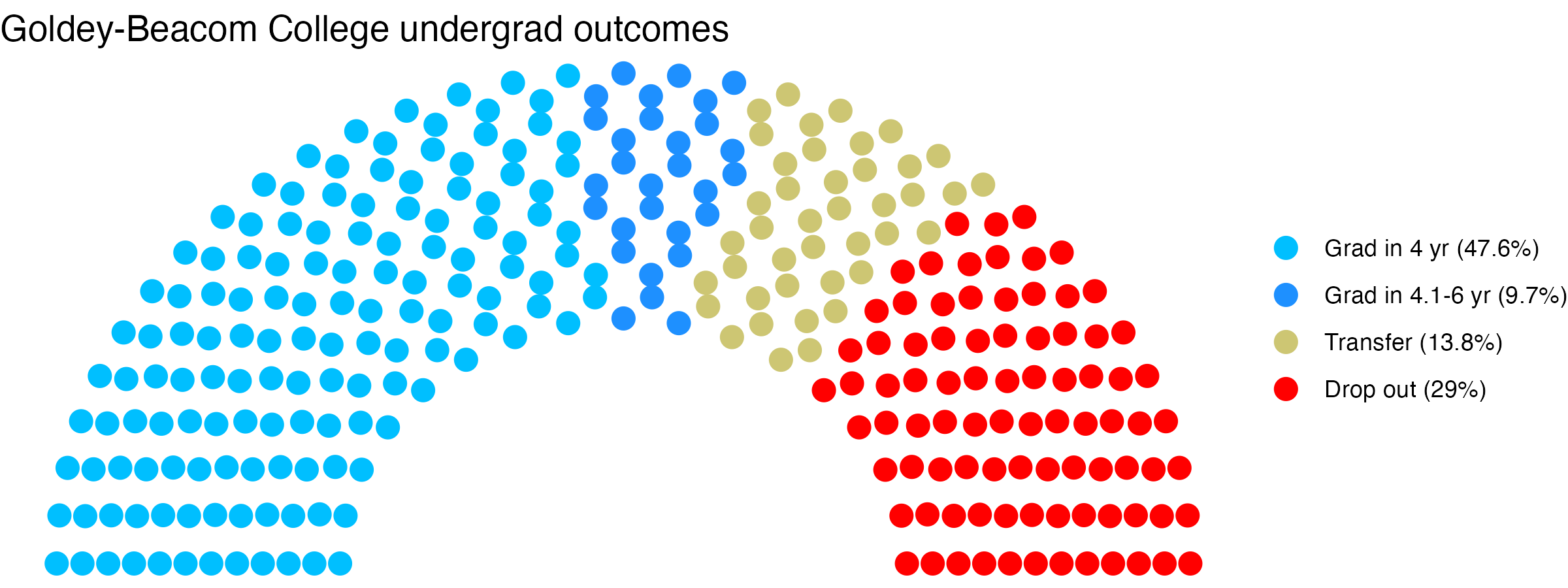 Parliament plot showing the outcomes for full time undergraduates
