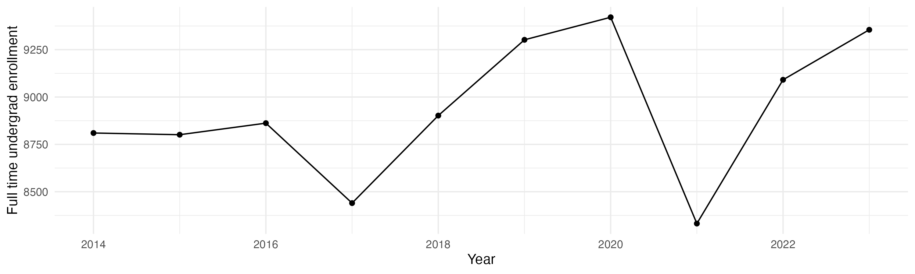 Line plot showing the the full time undergraduate enrollment over time