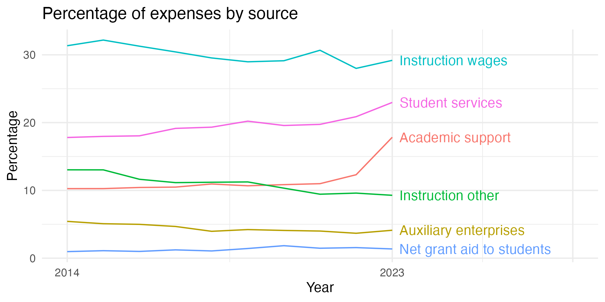Line plot showing expenses by category over time.
