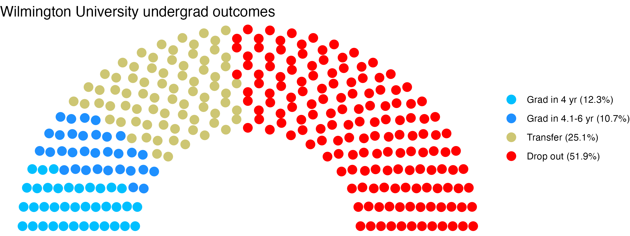 Parliament plot showing the outcomes for full time undergraduates