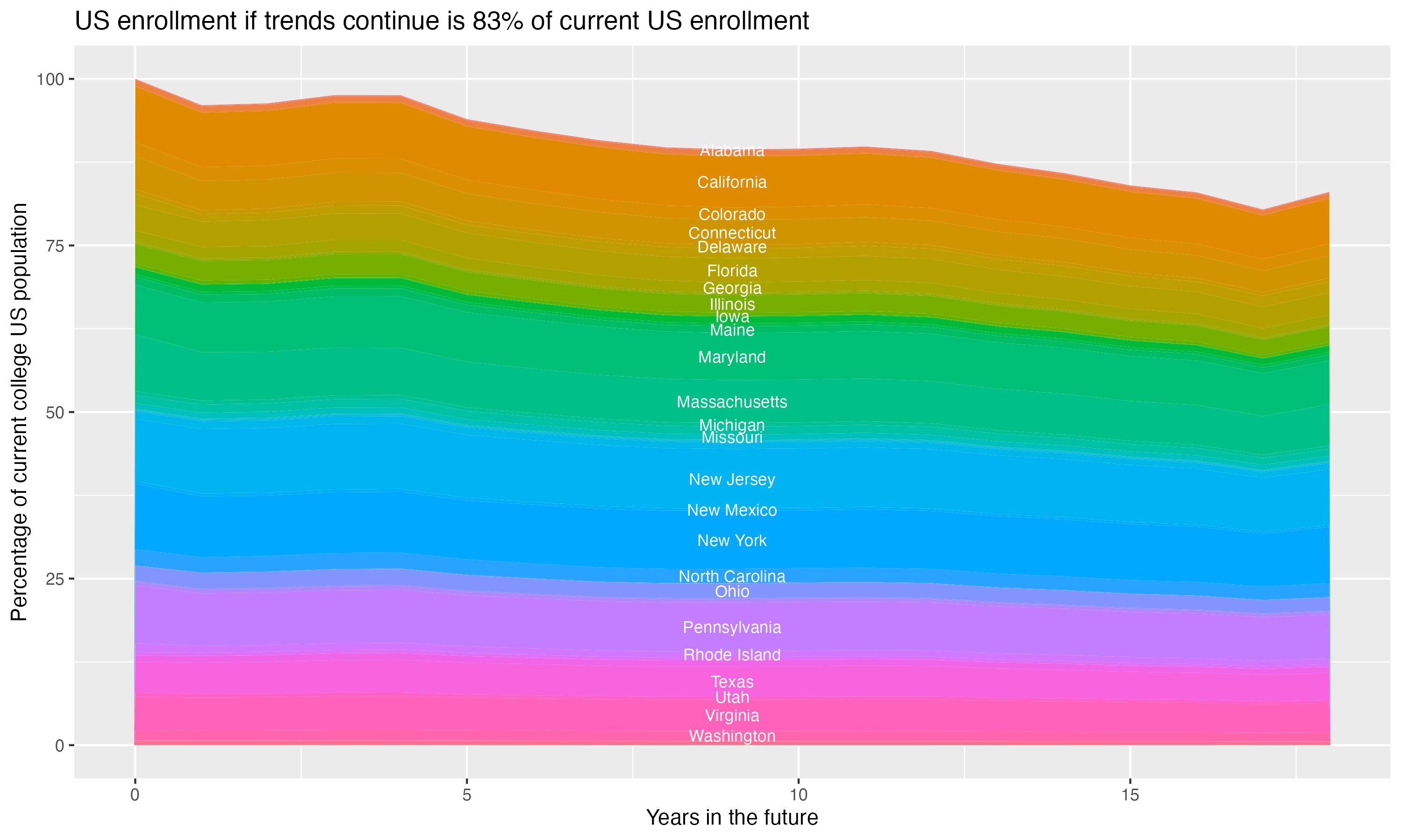 Stacked area plot showing trends if enrollment of 18 year olds per state stay constant; it will be 83percent of the current population.