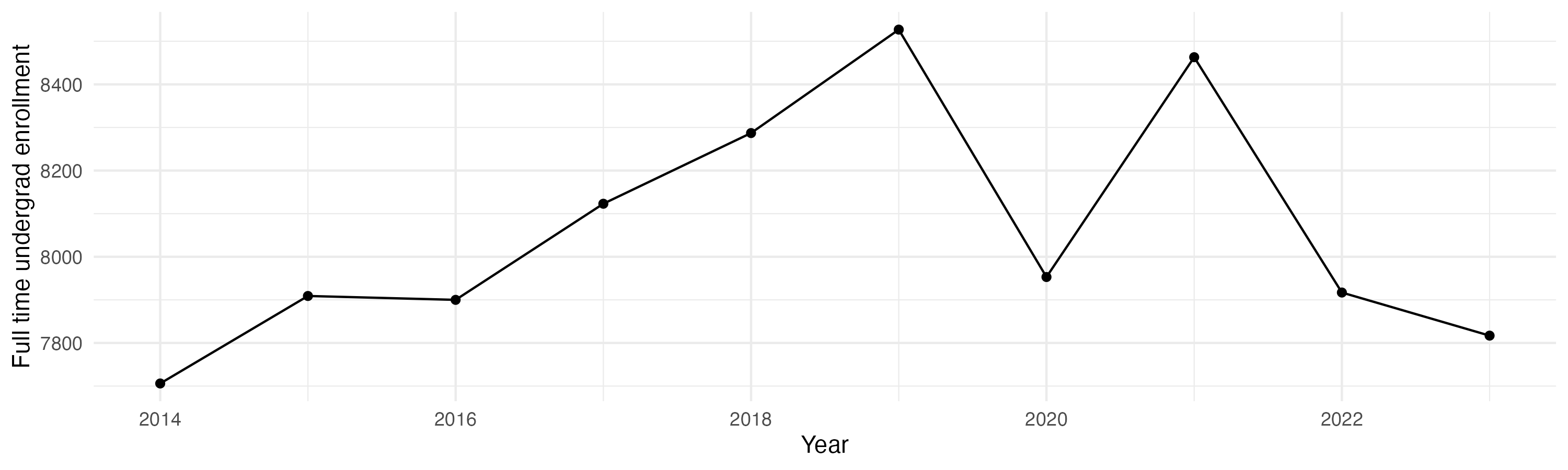 Line plot showing the the full time undergraduate enrollment over time