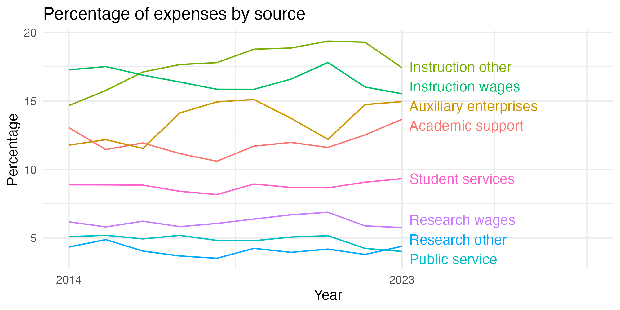 Line plot showing expenses by category over time.