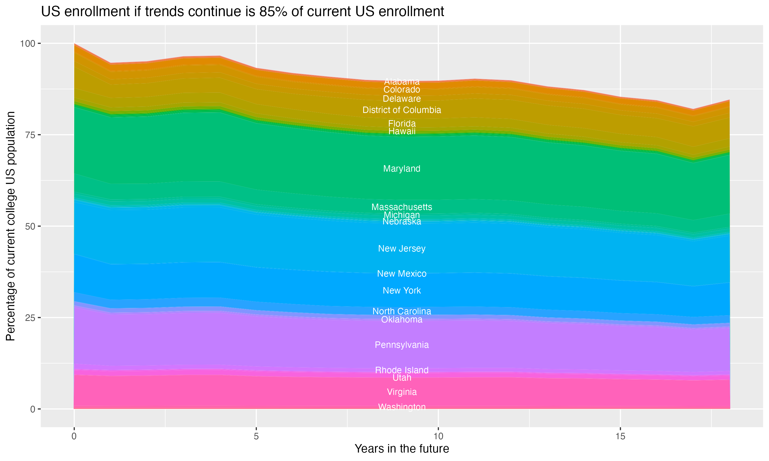 Stacked area plot showing trends if enrollment of 18 year olds per state stay constant; it will be 85percent of the current population.