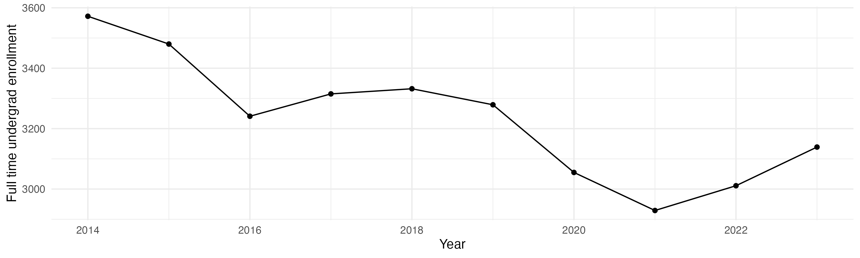 Line plot showing the the full time undergraduate enrollment over time