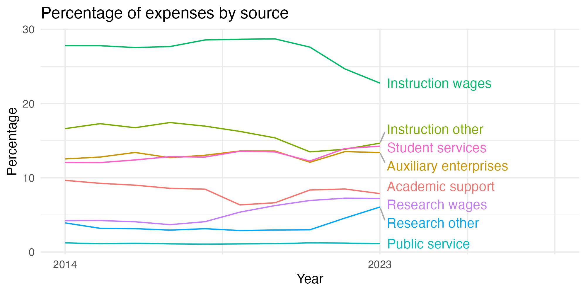 Line plot showing expenses by category over time.