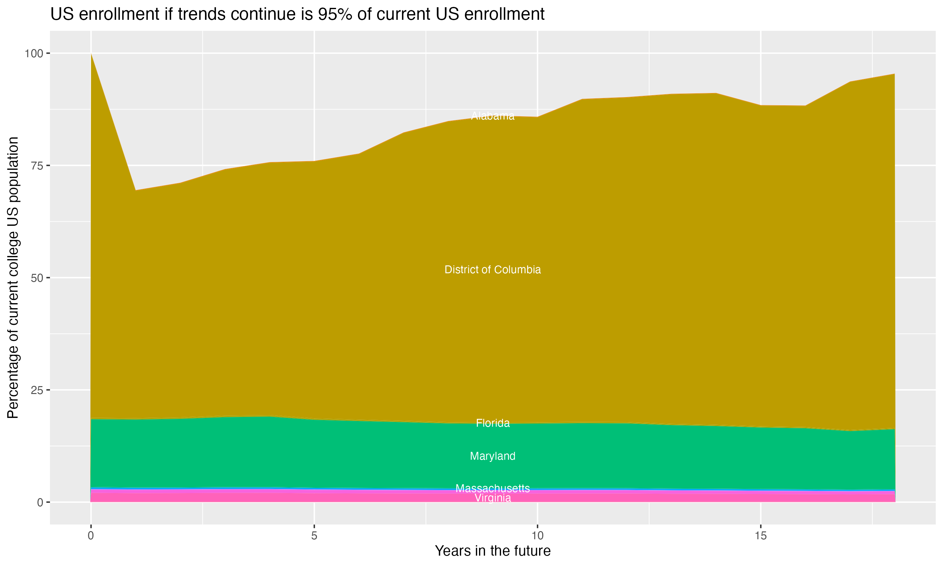 Stacked area plot showing trends if enrollment of 18 year olds per state stay constant; it will be 95percent of the current population.