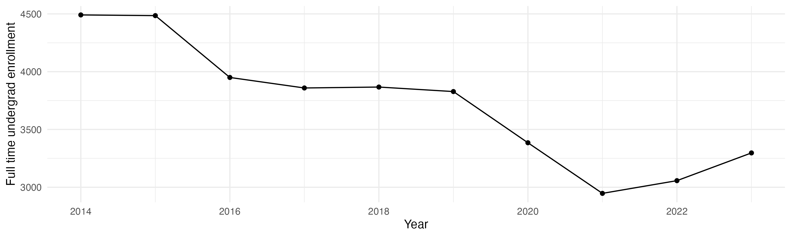 Line plot showing the the full time undergraduate enrollment over time