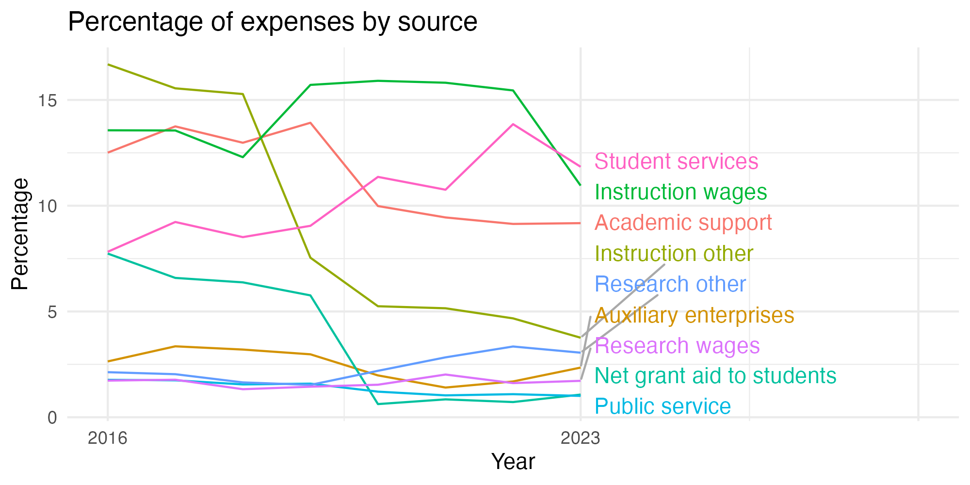 Line plot showing expenses by category over time.