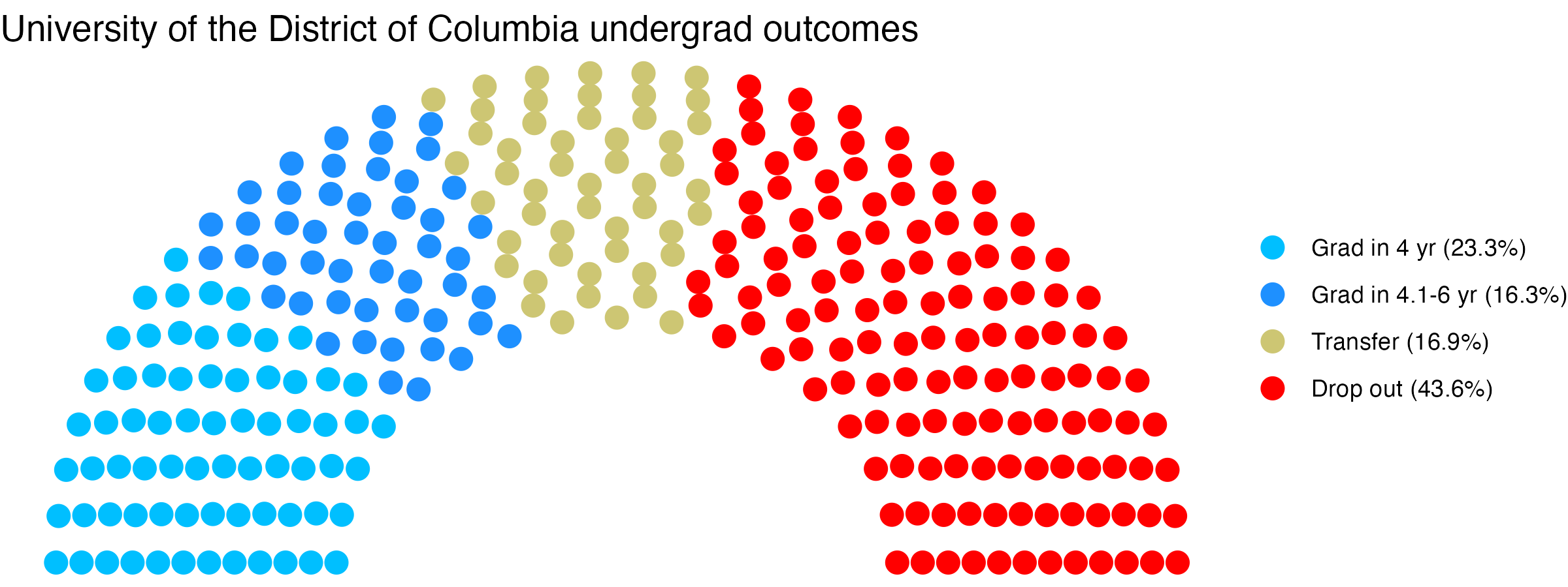 Parliament plot showing the outcomes for full time undergraduates