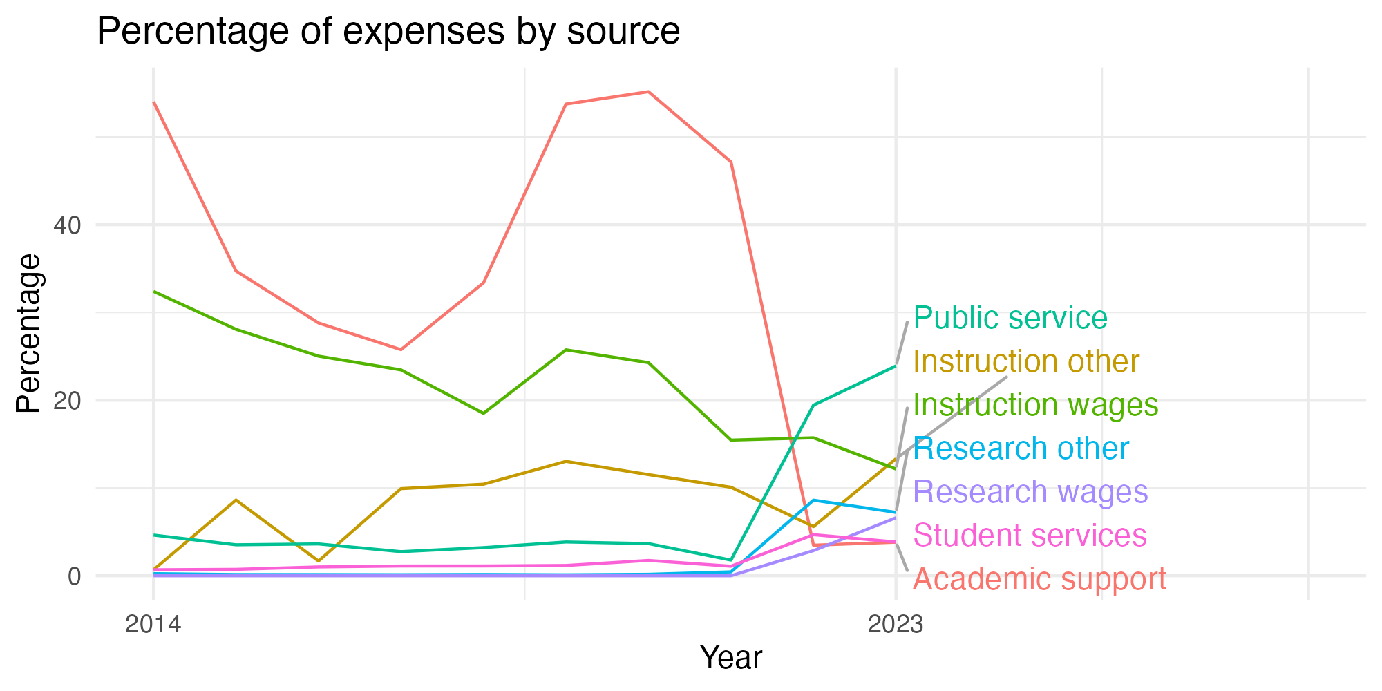 Line plot showing expenses by category over time.