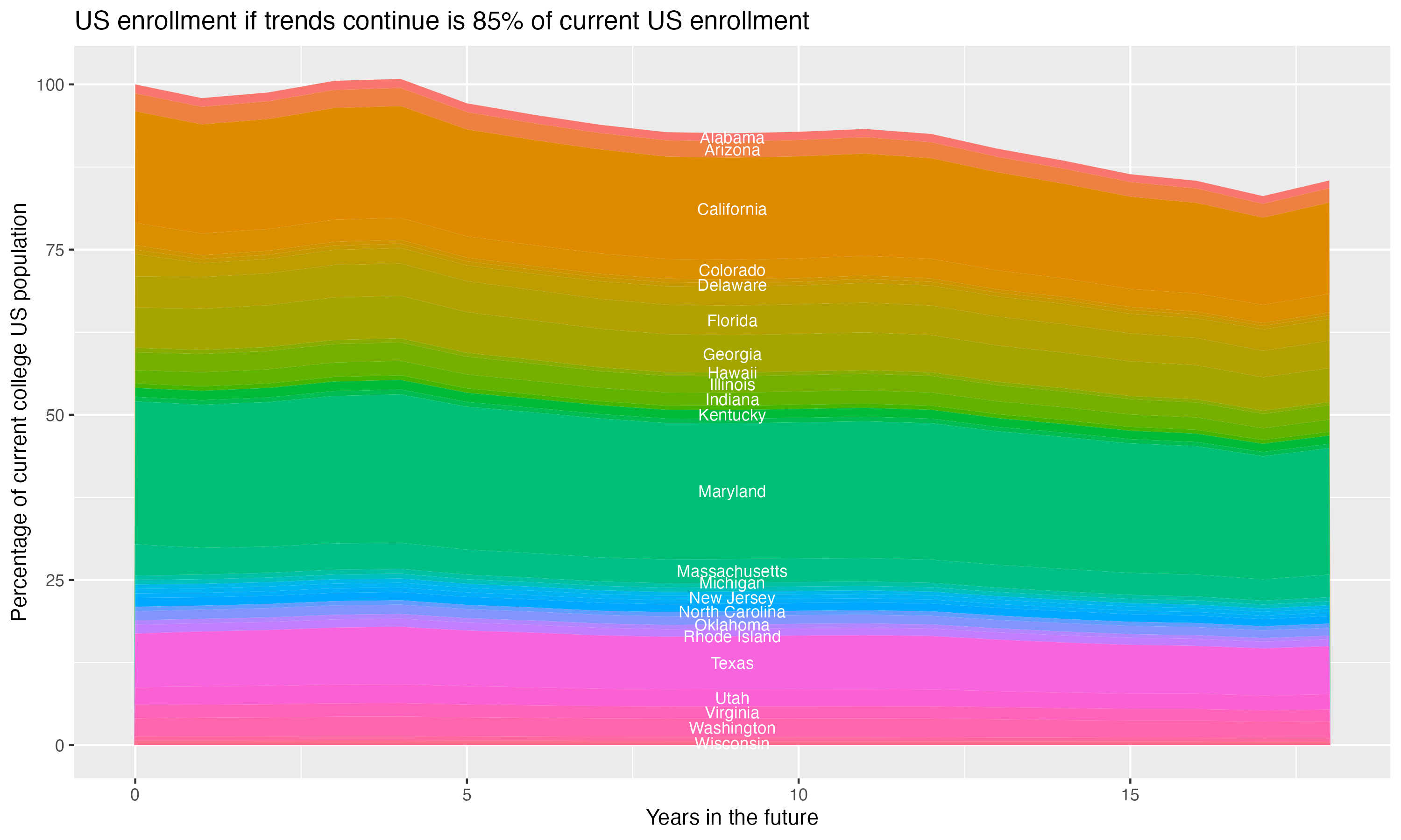Stacked area plot showing trends if enrollment of 18 year olds per state stay constant; it will be 85percent of the current population.