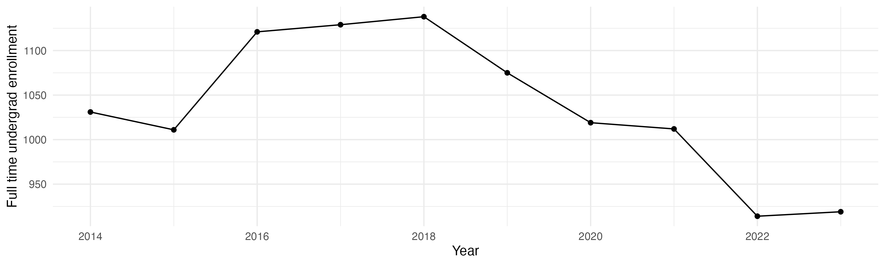 Line plot showing the the full time undergraduate enrollment over time