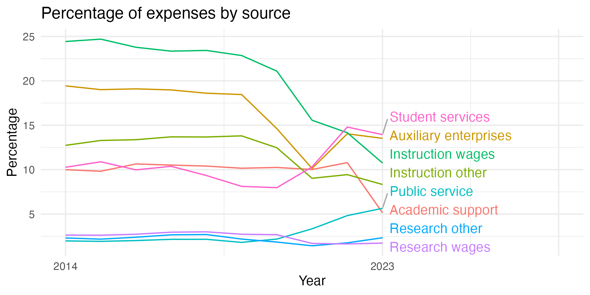 Line plot showing expenses by category over time.