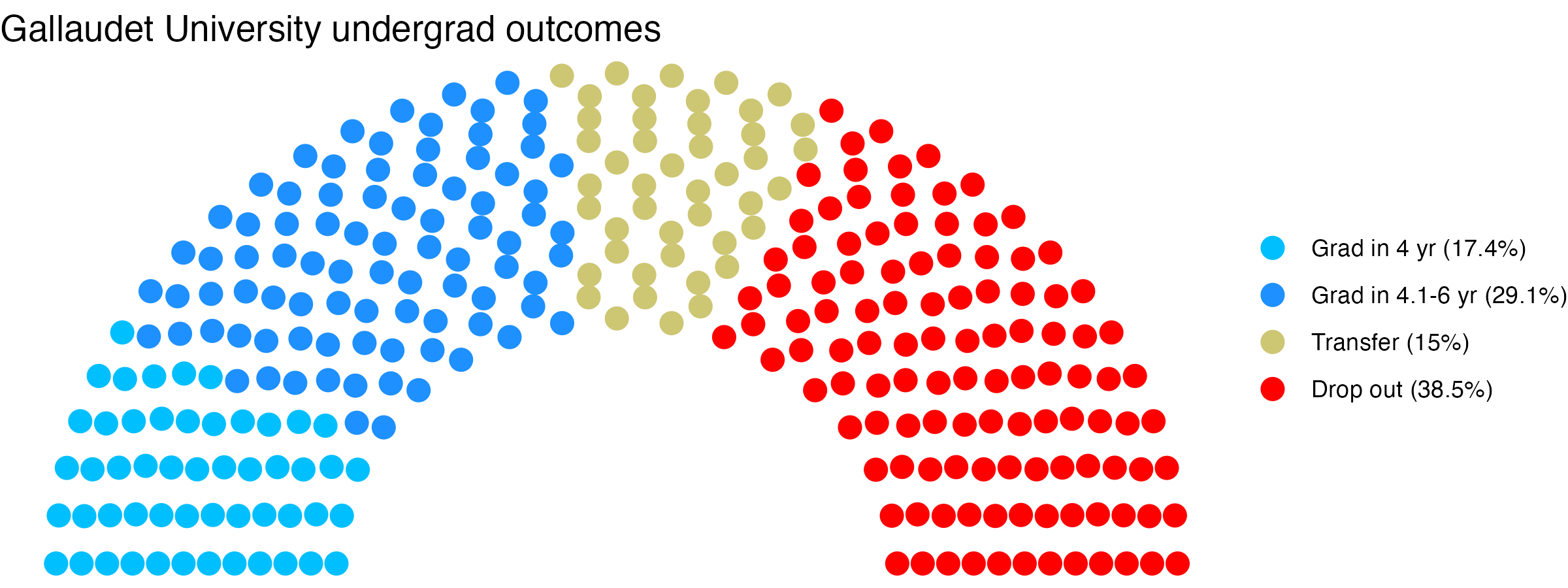 Parliament plot showing the outcomes for full time undergraduates
