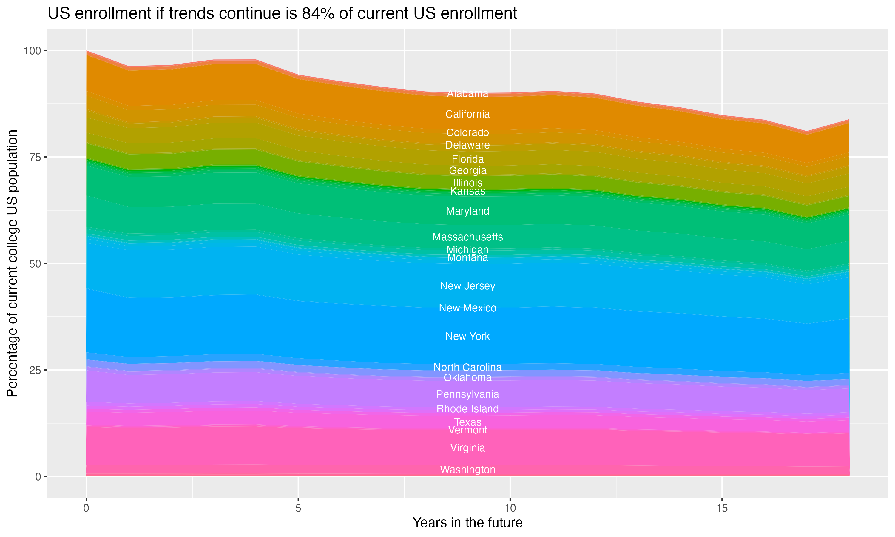 Stacked area plot showing trends if enrollment of 18 year olds per state stay constant; it will be 84percent of the current population.