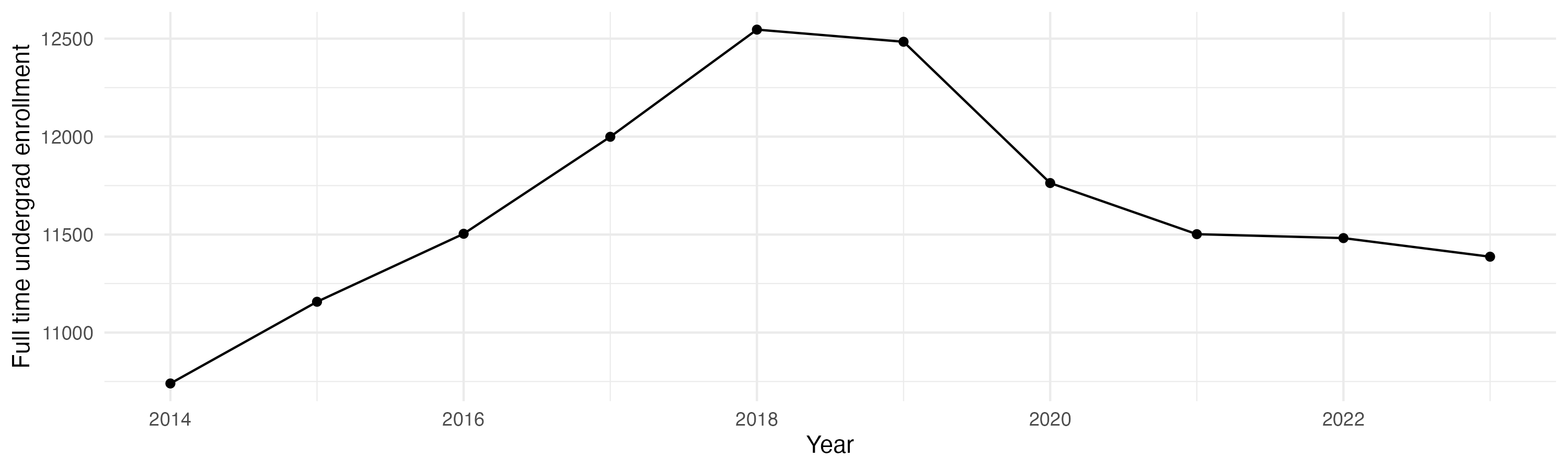 Line plot showing the the full time undergraduate enrollment over time