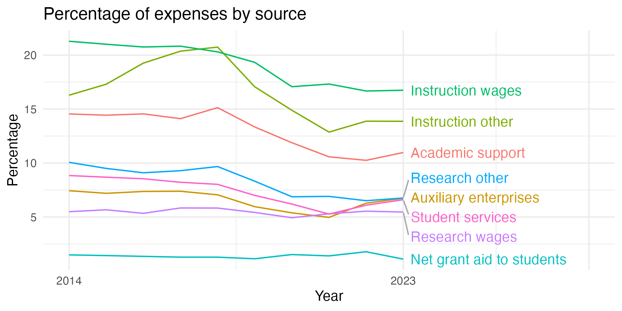 Line plot showing expenses by category over time.