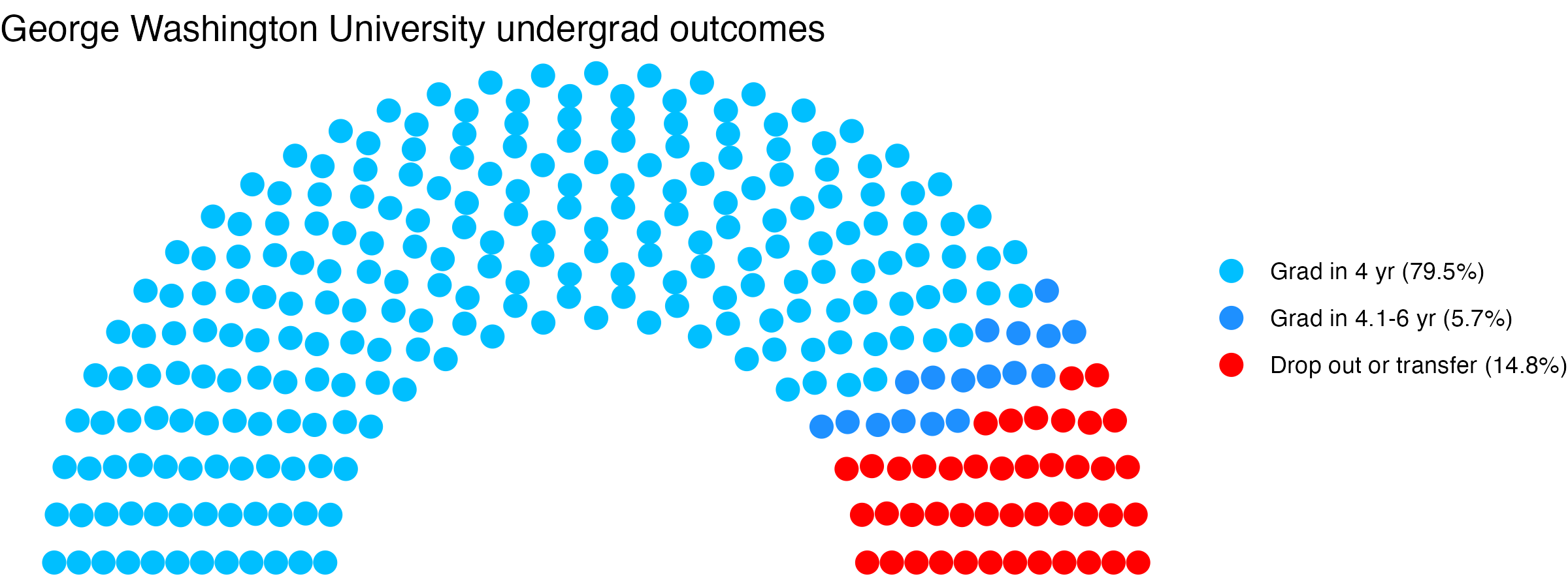 Parliament plot showing the outcomes for full time undergraduates